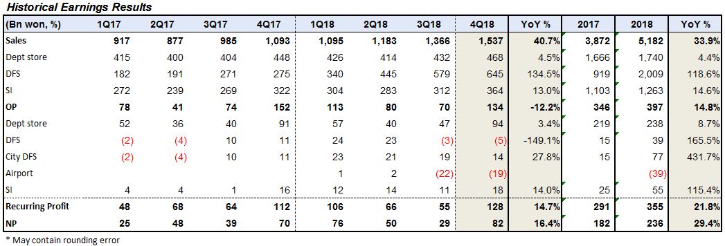 shinsegae duty free sales and operating profit surge in 2018 but