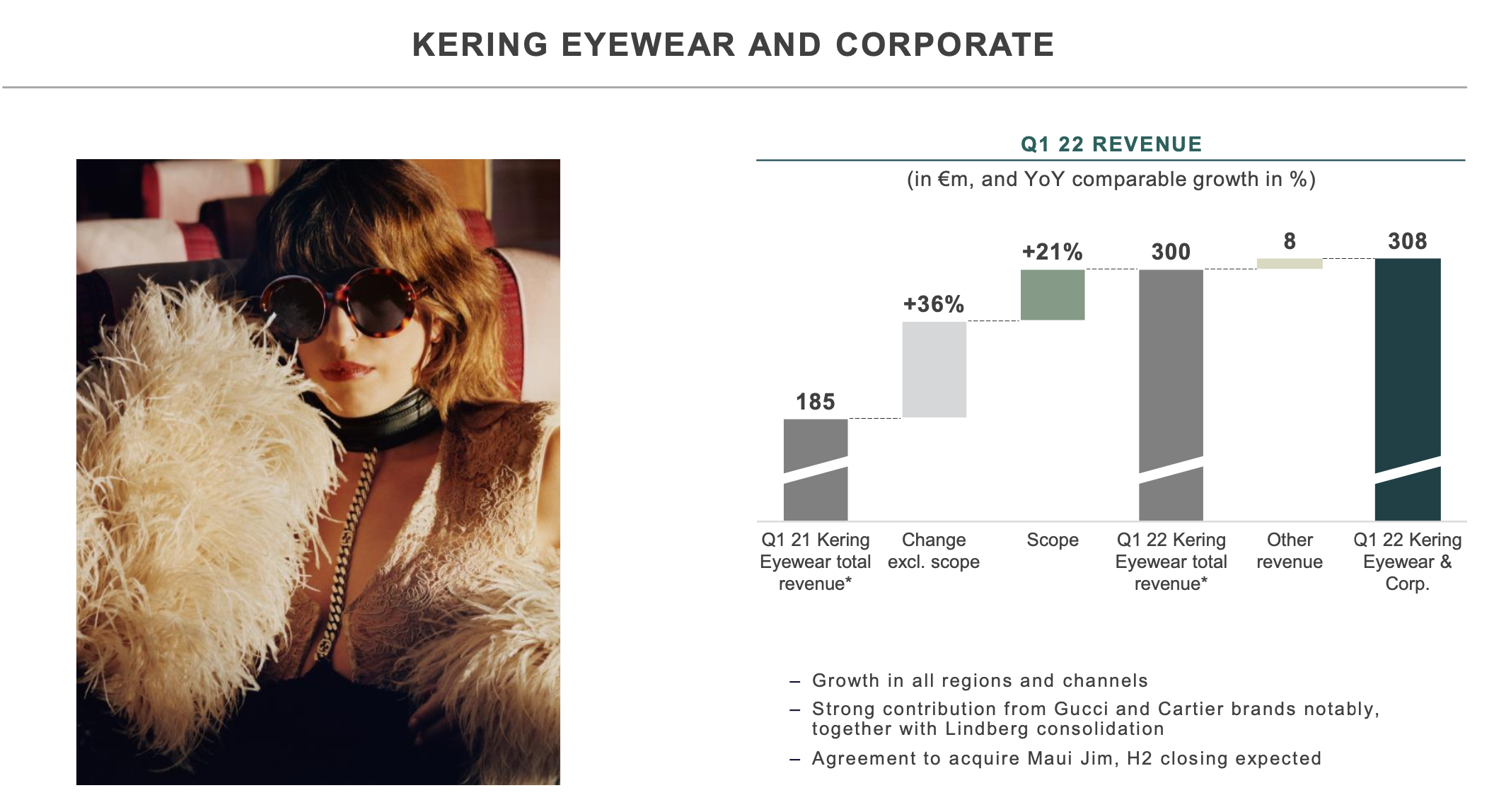 Kering Eyewear Shines In Q As Parent Company Revenue Climbs By Double