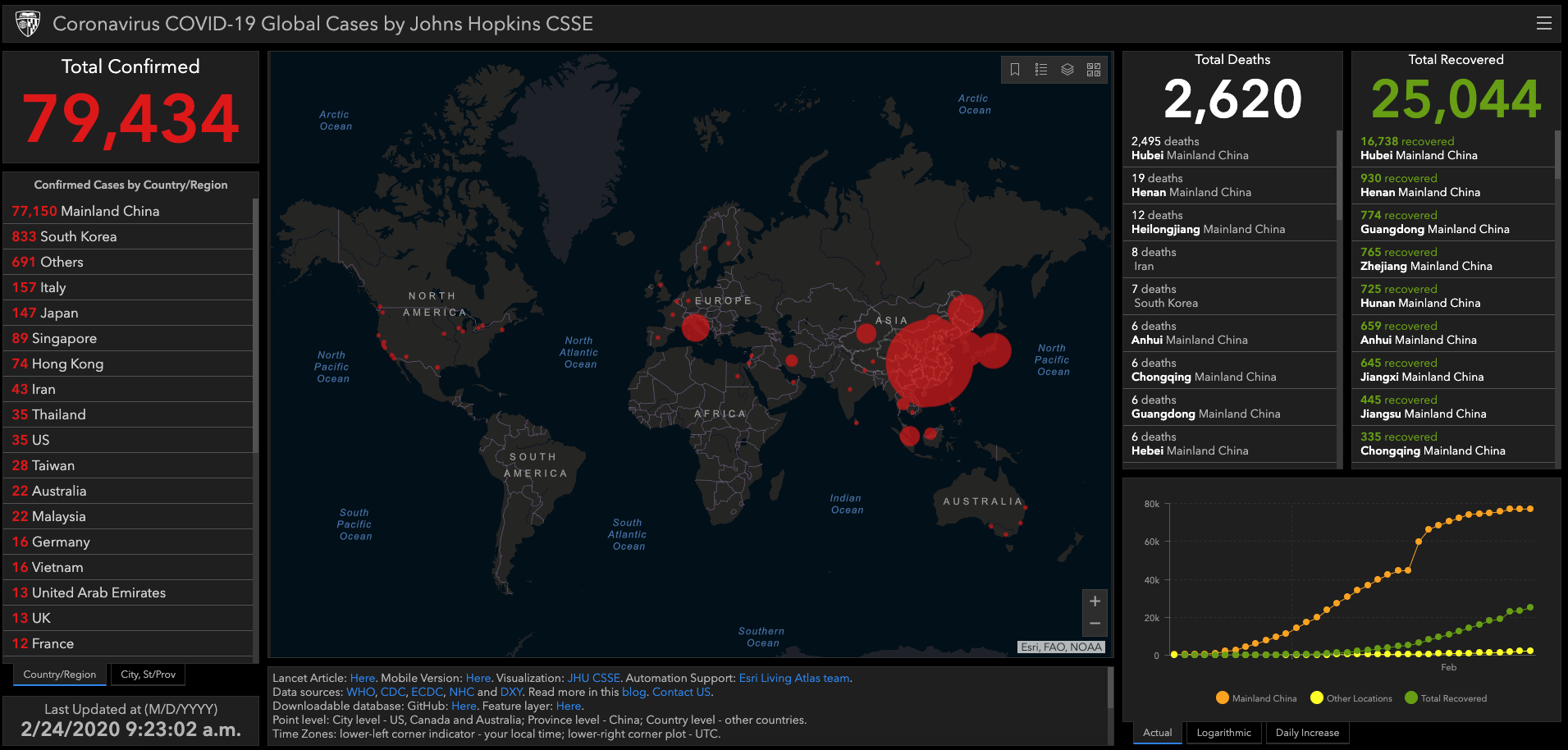 Covid 19 Update South Korean Toll Soars As Global Pandemic Fears Rise China Warns Citizens Against Us Travel The Moodie Davitt Report The Moodie Davitt Report