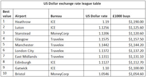 London Airports Come Out Top For Currency Exchange Value Says - caxton fx table 2