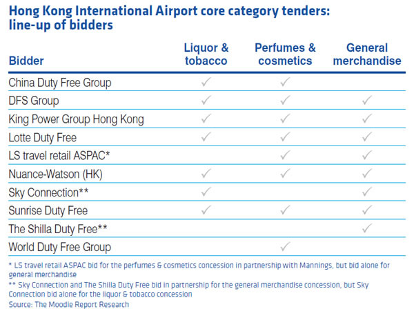 HKIA_Tender_bidders_table_600