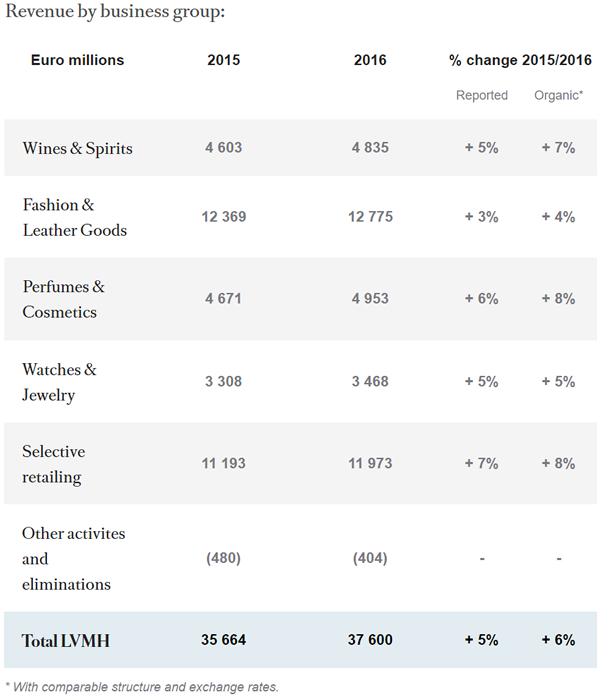 LVMH hits record $38bn as DFS 'contains costs