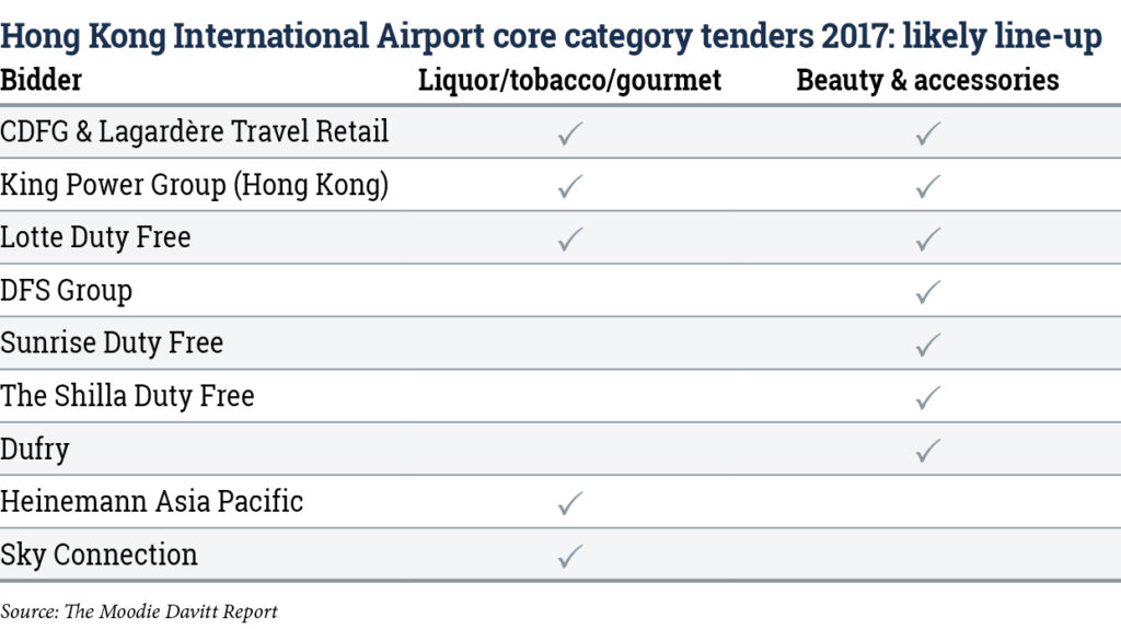 DFS Group awarded all three core concessions at HKIA