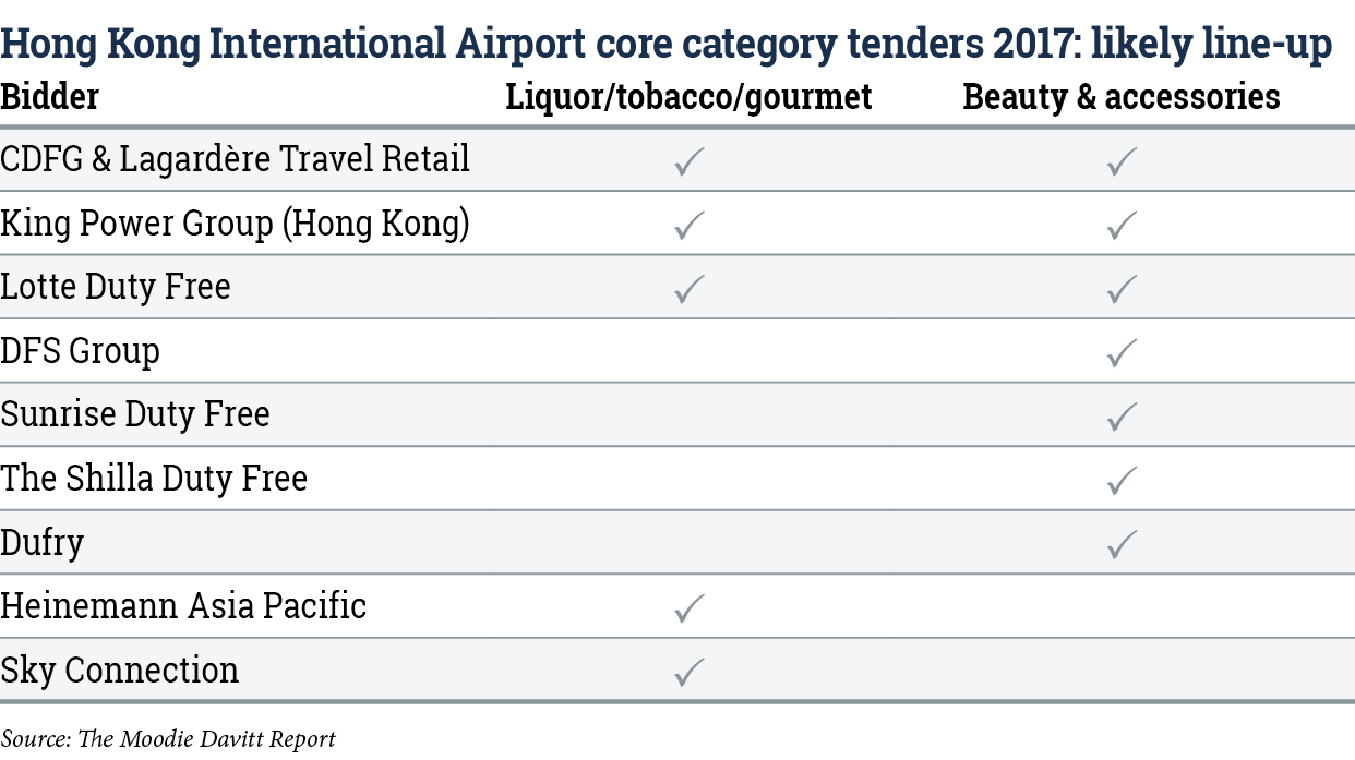 Lotte Duty Free wins tender to replace DFS Group at Changi