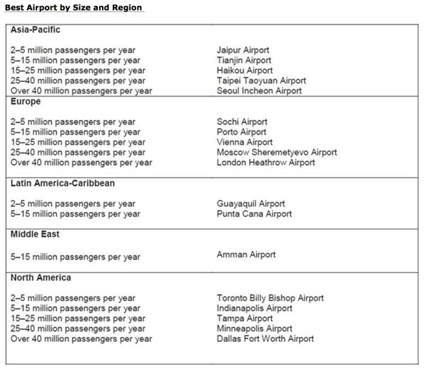 Incheon, Taipei and Haikou airports among big winners in ACI Airport ...