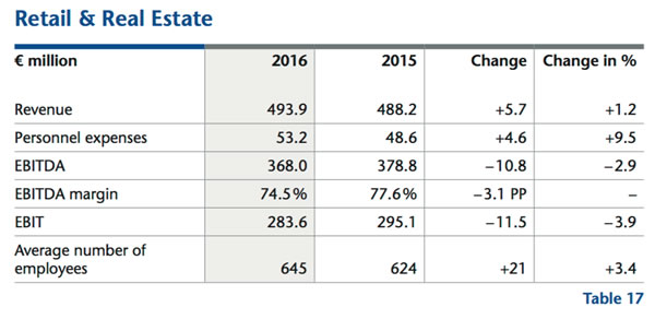 Fraport retail revenue per passenger slips in 2016; group captures key ...