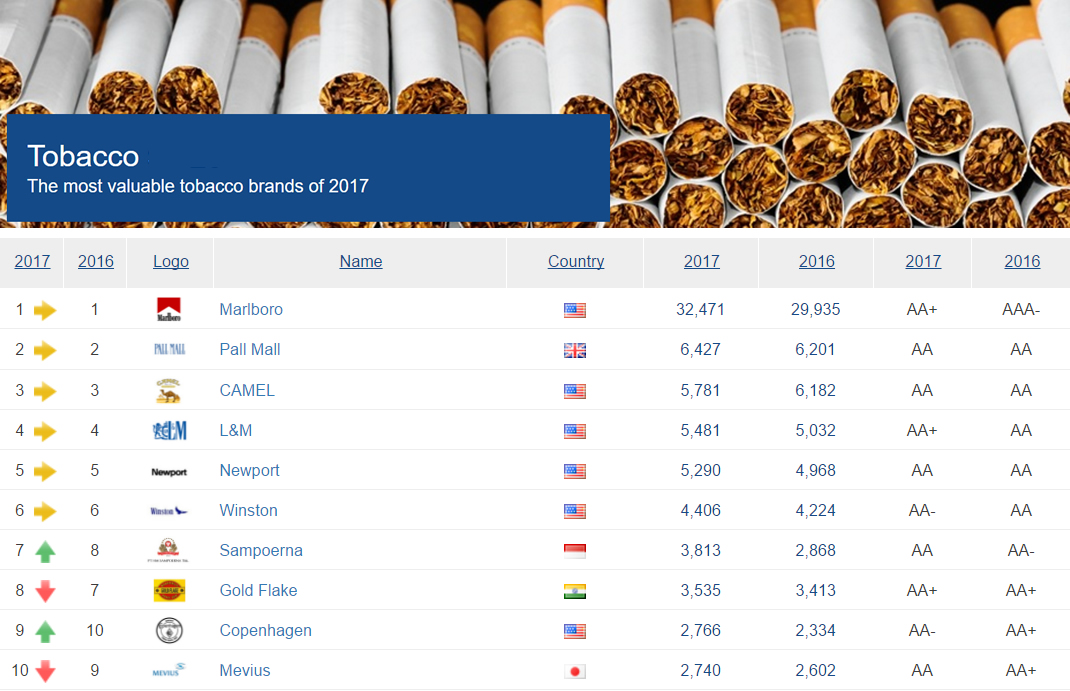 Tobacco Brand Values Continue To Rise Despite Tide Of Regulation The Moodie Davitt Report The