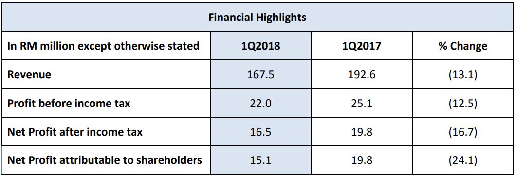 Duty Free International first quarter net profit falls -24.1% : The ...