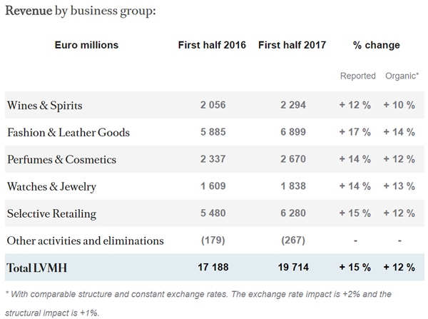 DFS experiences improved momentum in H1 2017