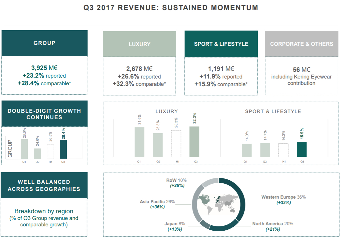 gucci yearly revenue