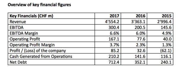 Gategroup Reports Robust Rise In Revenue Ebitda And Net Profit In 17 The Moodie Davitt Report The Moodie Davitt Report