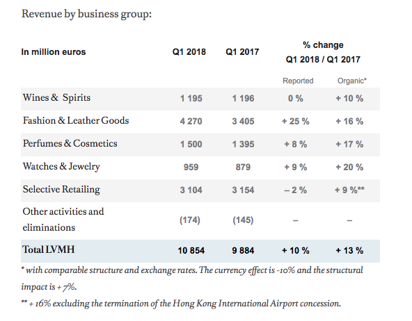 LVMH reports “excellent start” to 2018 for DFS in first-quarter