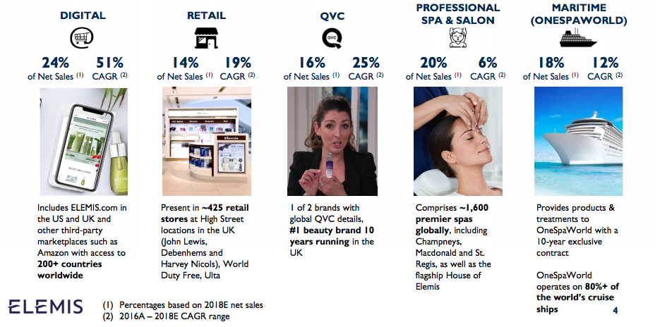 L'Occitane sales and profits rise, expects major benefits from Elemis buy