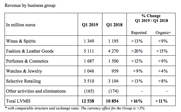 LVMH Watch, Jewelry Sales Up 20% in Q1