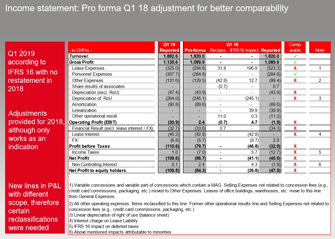 Organic growth buoys Dufry Q1 revenues; Asia Pacific, Middle East and
