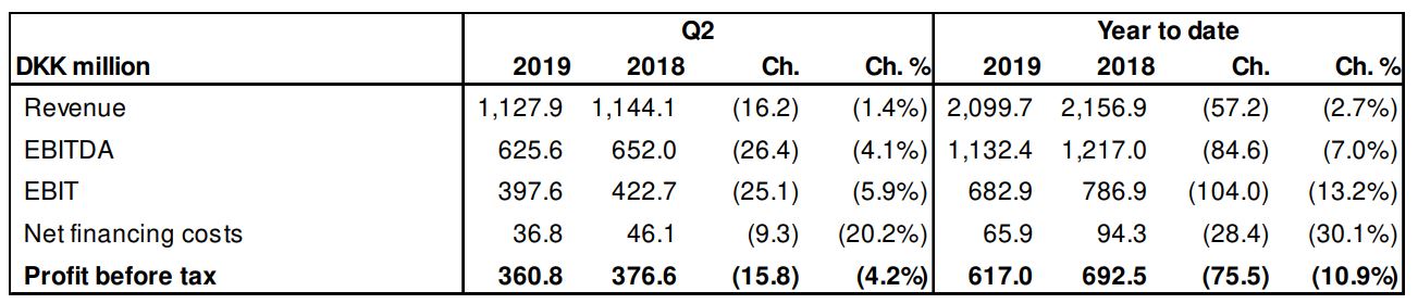 First half shopping revenue well ahead of traffic growth at Copenhagen ...