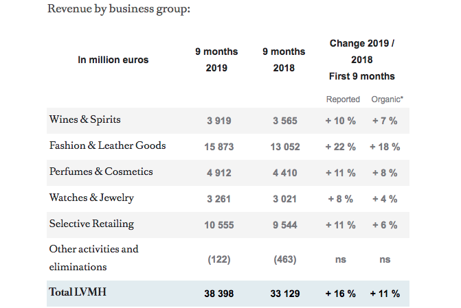 LVMH posts double-digit revenue growth in first quarter : The