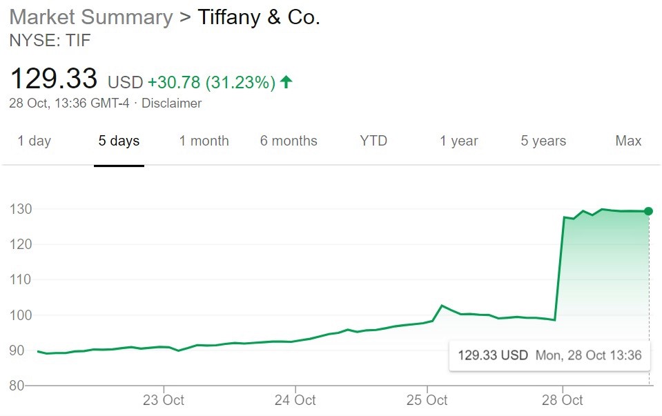 stock price of tiffany and co