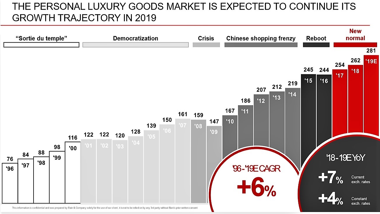 Data: Luxury second-hand market figures trail behind 2020 peak