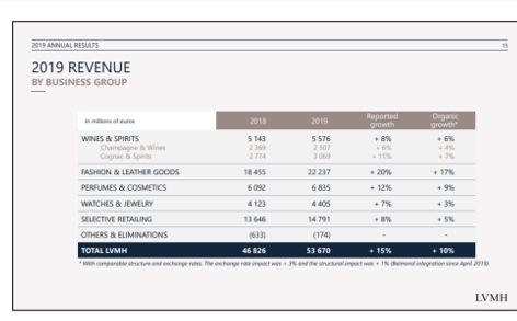 LVMH hits €18bn in Q1 while DFS revenue increases at 'lower level