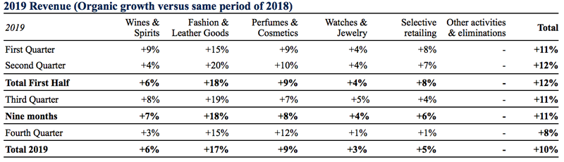 Buoyant DFS performance boosts LVMH Q1 revenues : The Moodie