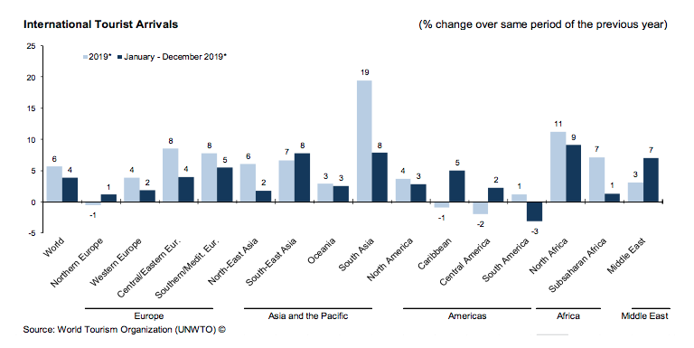 International tourism arrivals set to climb +3-4% in 2020 as “resilient ...