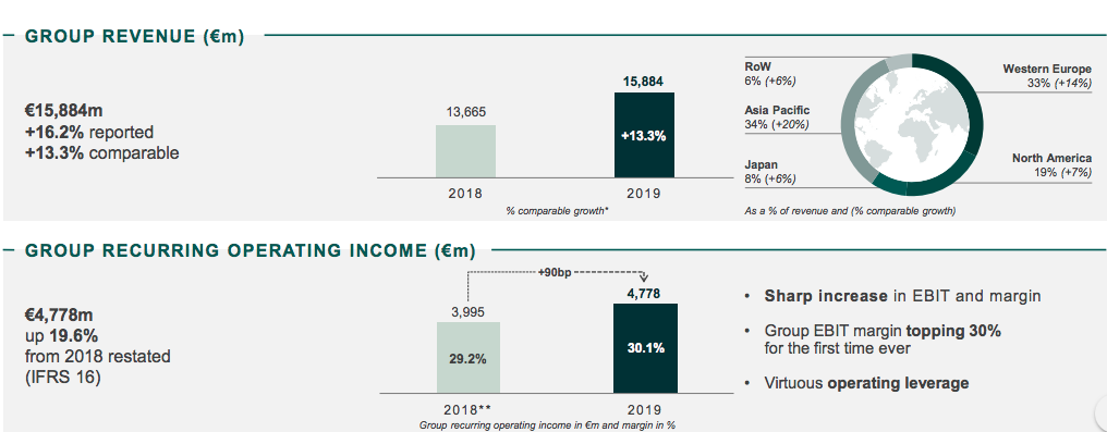 gucci revenue 2018