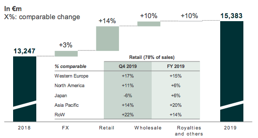 gucci annual revenue