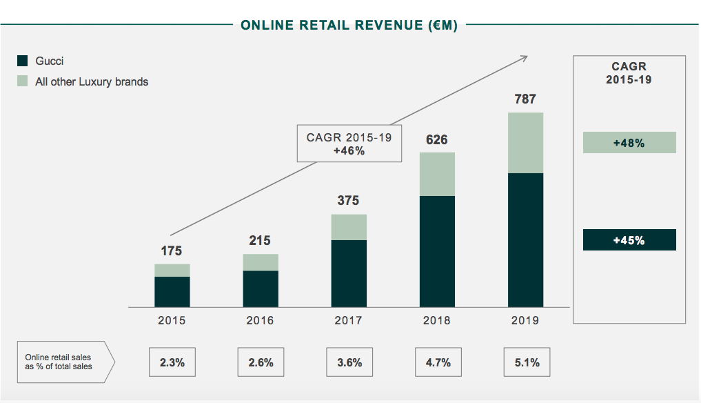 gucci yearly revenue