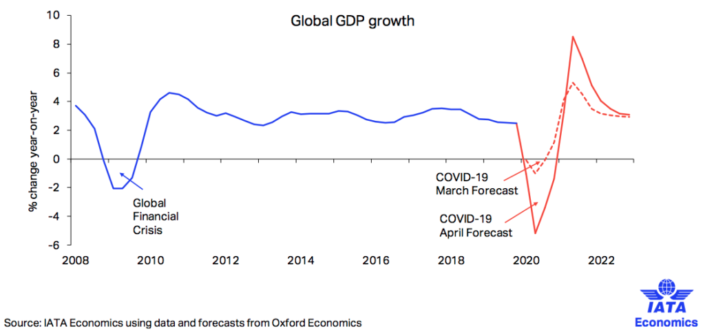 IATA forecasts 55% slump in airline revenues in latest update : The ...