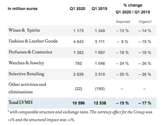 LVMH spirits sales drop in Q1 - The Spirits Business