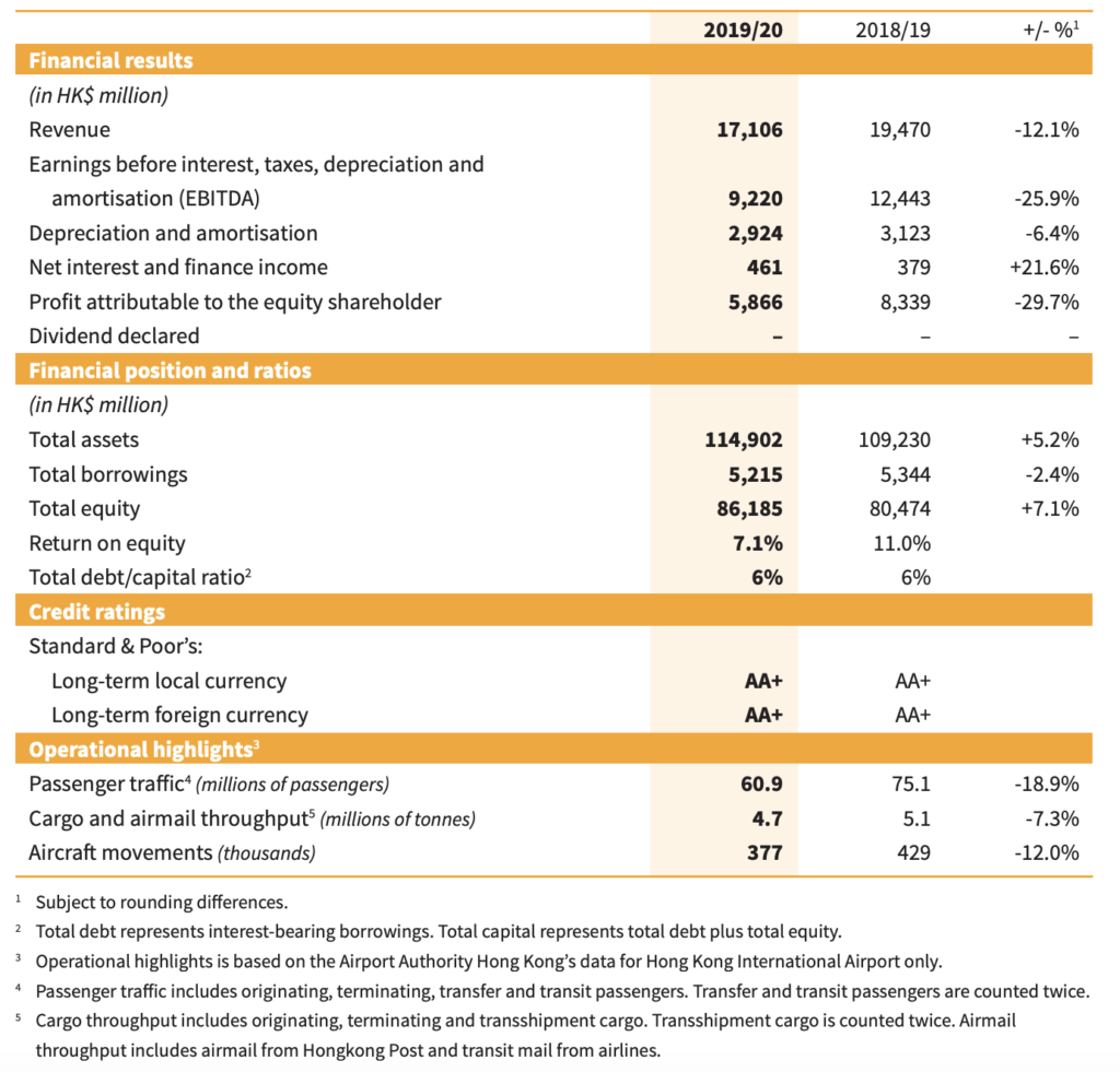 Airport Authority Hong Kong S Annual Retail Advertising Revenues Fall 17 6 The Moodie Davitt Report The Moodie Davitt Report