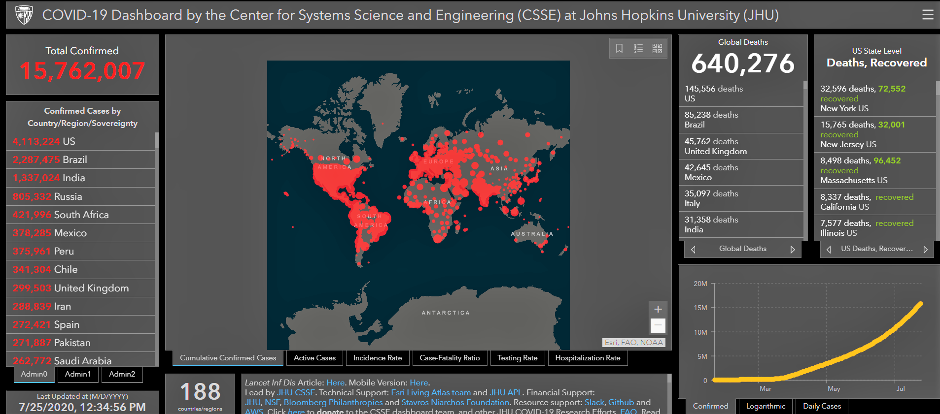 Covid 19 Update Global Cases Pass 15 7 Million 123 New Infections In Hong Kong The Moodie Davitt Report The Moodie Davitt Report