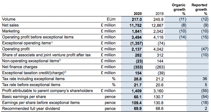 a year of two halves diageo outlines scale covid 19 impact the moodie davitt report debt service fund governmental accounting