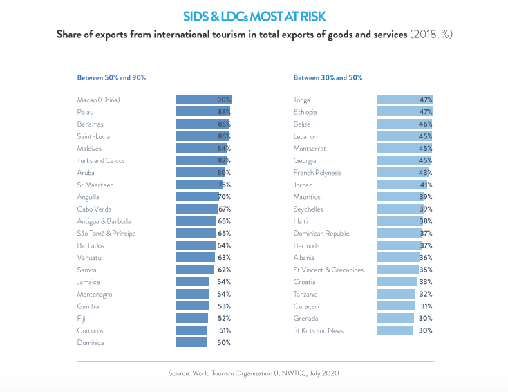 UN Secretary-General outlines potential scale of global tourism losses ...