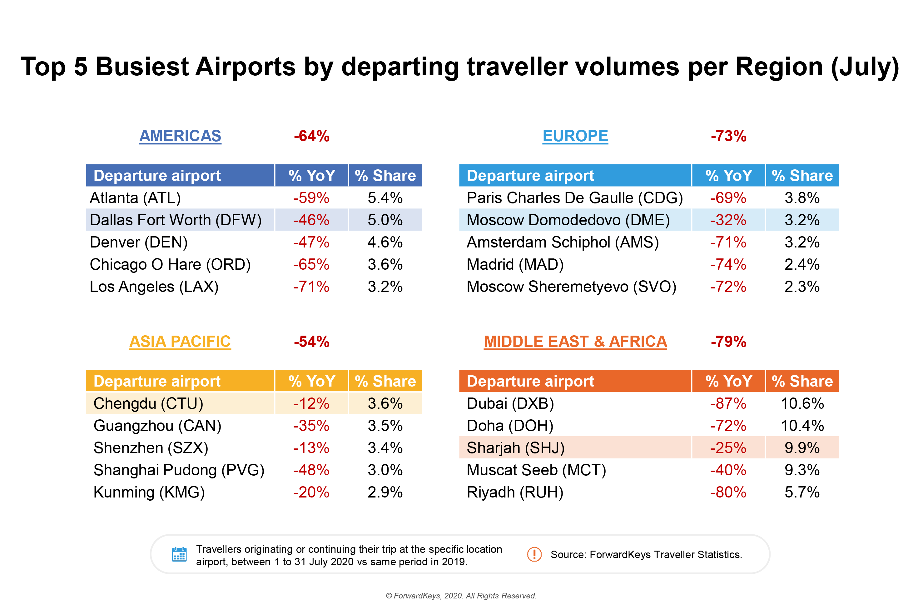 Flight Data Shows Increasing Reliance On Domestic Passengers Across ...