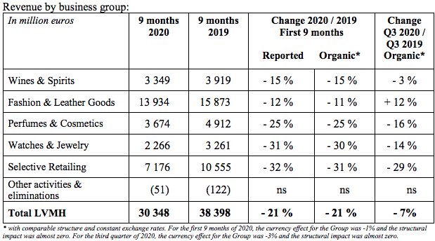 LVMH posts 'resilient' performance in first nine months with