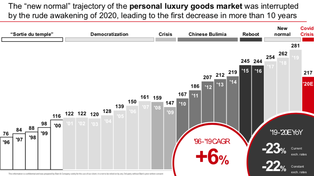 Bain & Company Luxury Study Underlines Rapid Growth Of Online Sales And ...