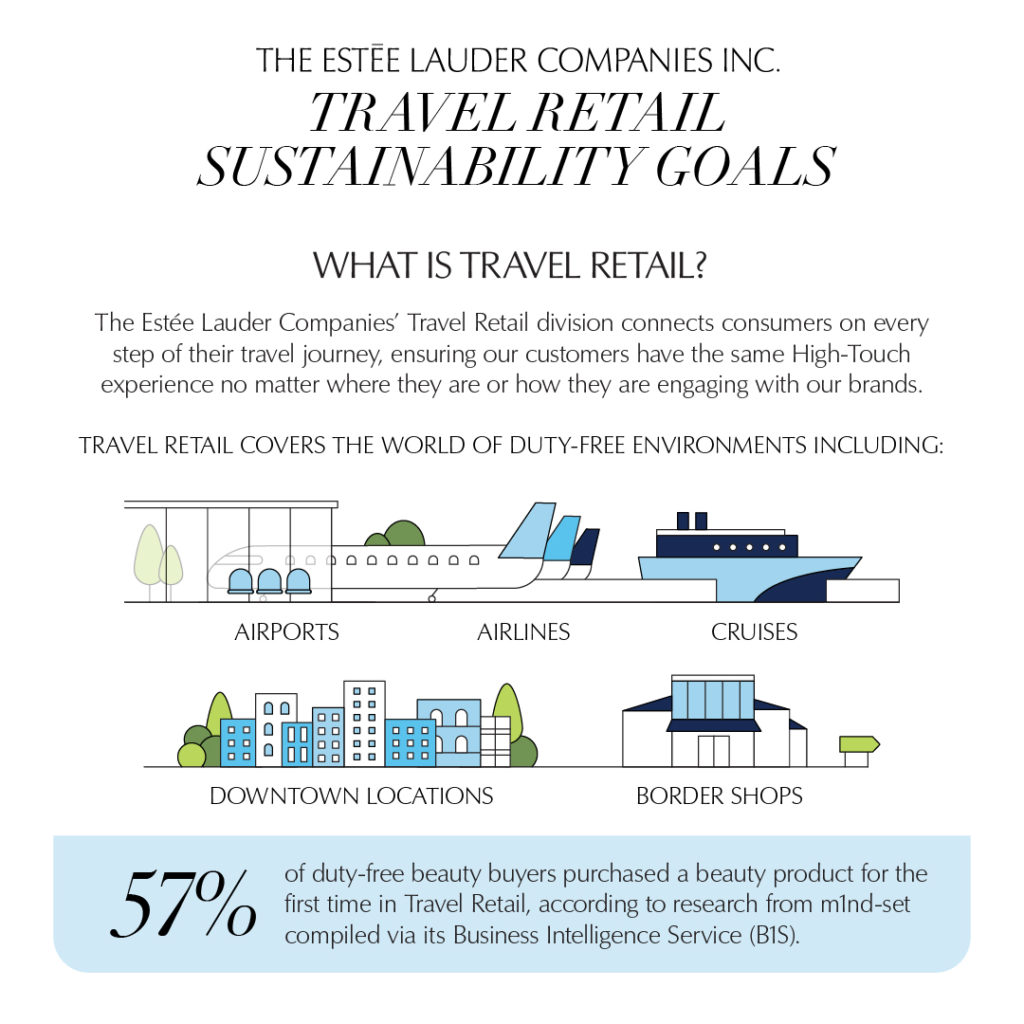 Estee Lauder Makes Progress on Sustainable Packaging Goals