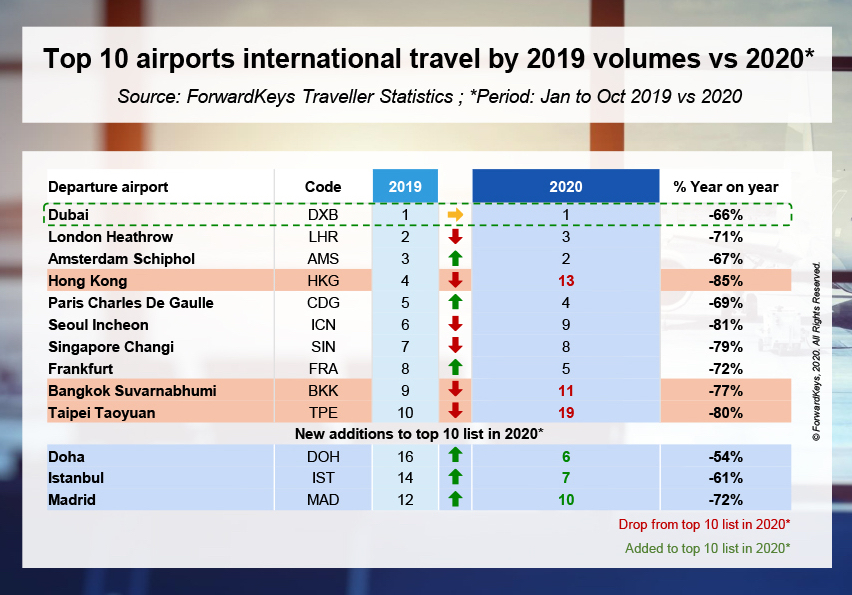 DXB continues to lead airport rivals in passenger traffic rankings as