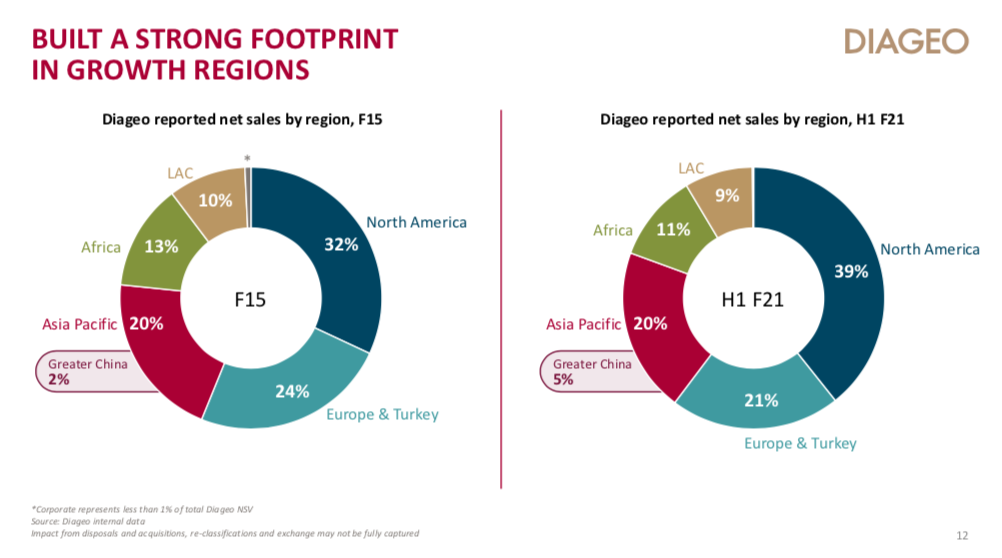 Diageo reports encouraging return to organic sales growth in first half