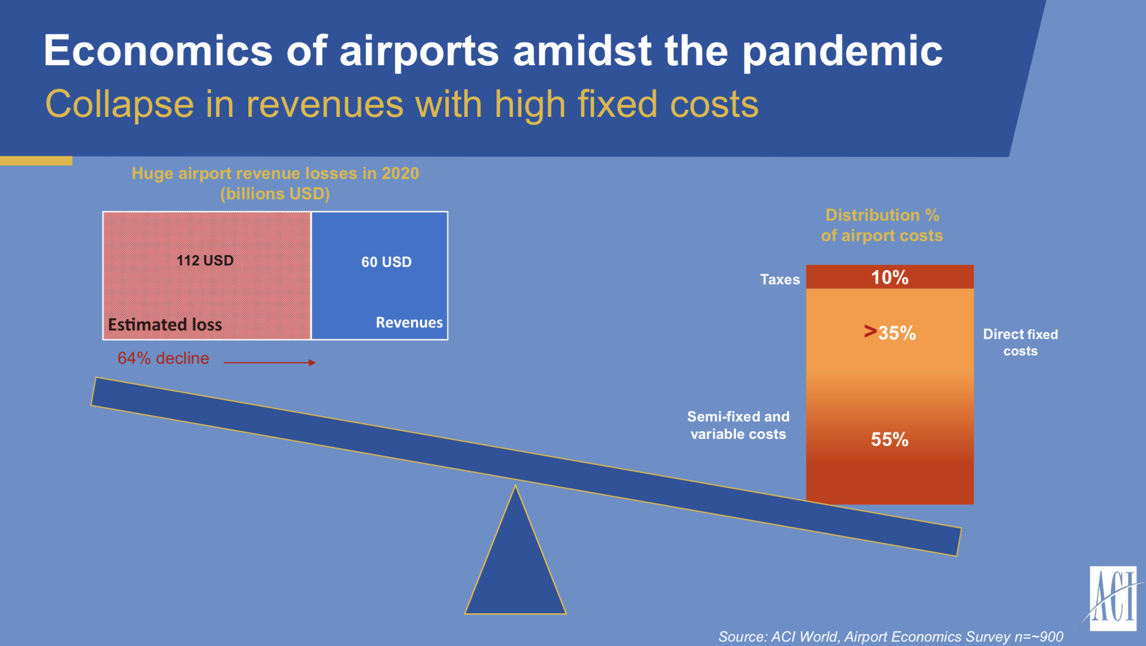 Airport traffic recovery in Europe and Americas could take until 2025