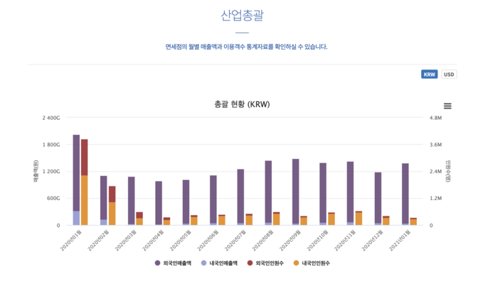 Daigou-reliant Korean duty free sales hit US$1.23 billion in January ...