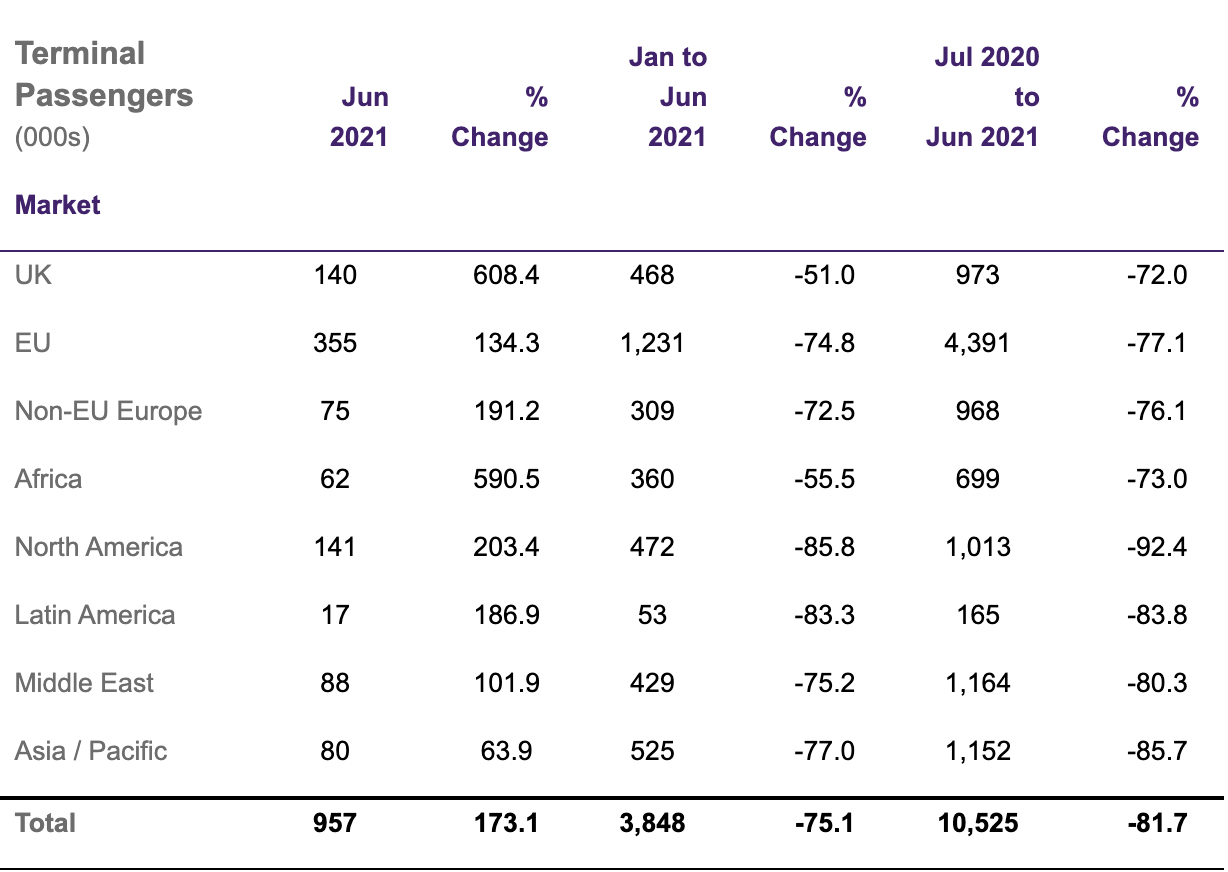 Heathrow passenger numbers near pre-pandemic levels in June