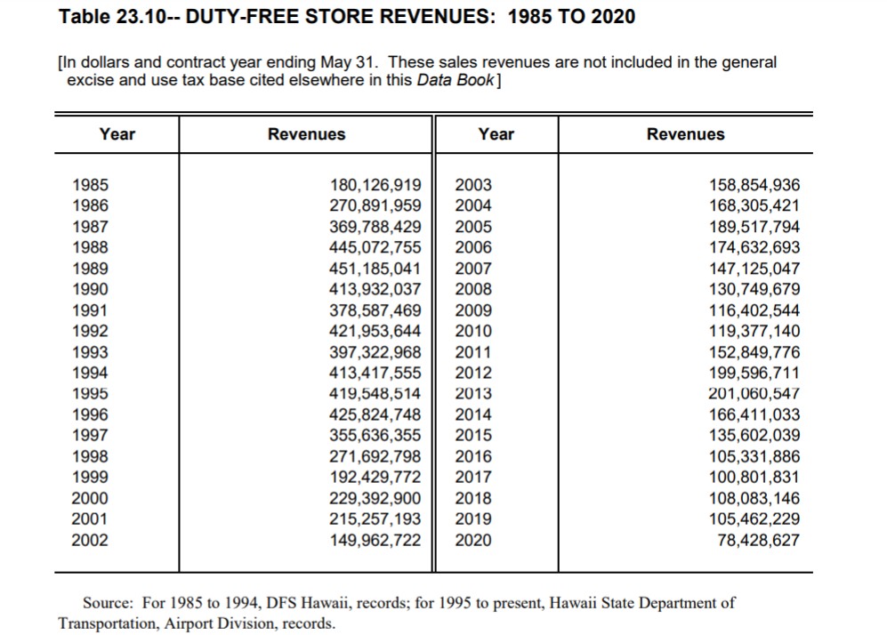 State Of Hawaii Reveals Pandemic Impact On Duty Free Revenues The Moodie Davitt Report The Moodie Davitt Report