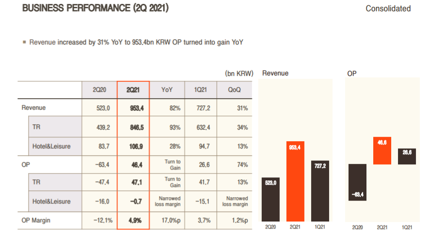 DFS experiences 'rebound of profitability' in H1 2018