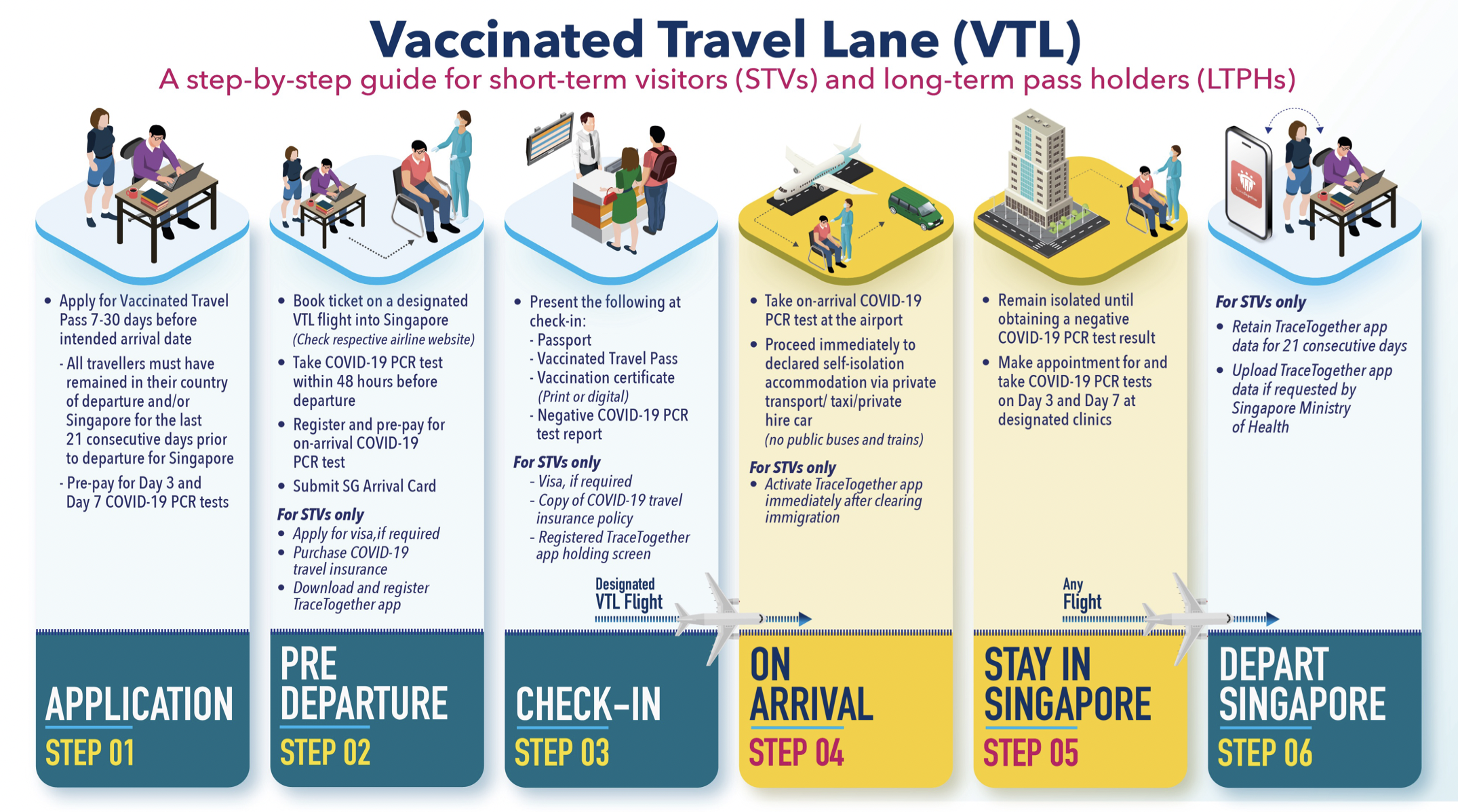 Travel lane vaccinated Vaccinated Travel