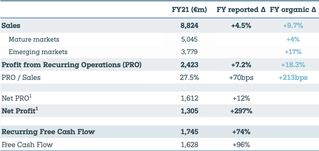 Pernod Ricard Posts Strong Rebound In Full Year; Travel Retail Sales ...