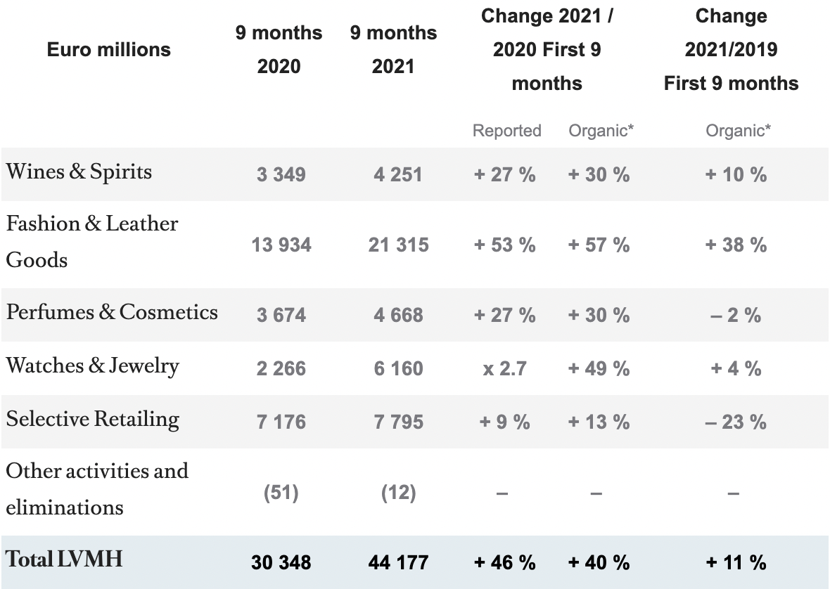 LVMH's Revenue Jumps 11% on Restocking - WSJ