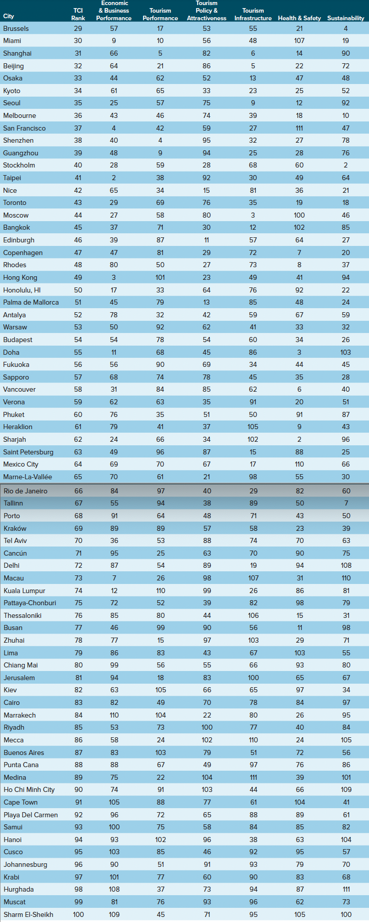 Top 100 City Destinations in the World